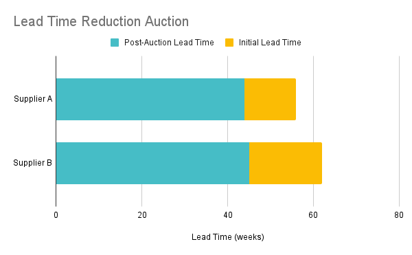 Rethinking Value: e-Auctions as Catalysts for Remarkable Lead Time Reductions