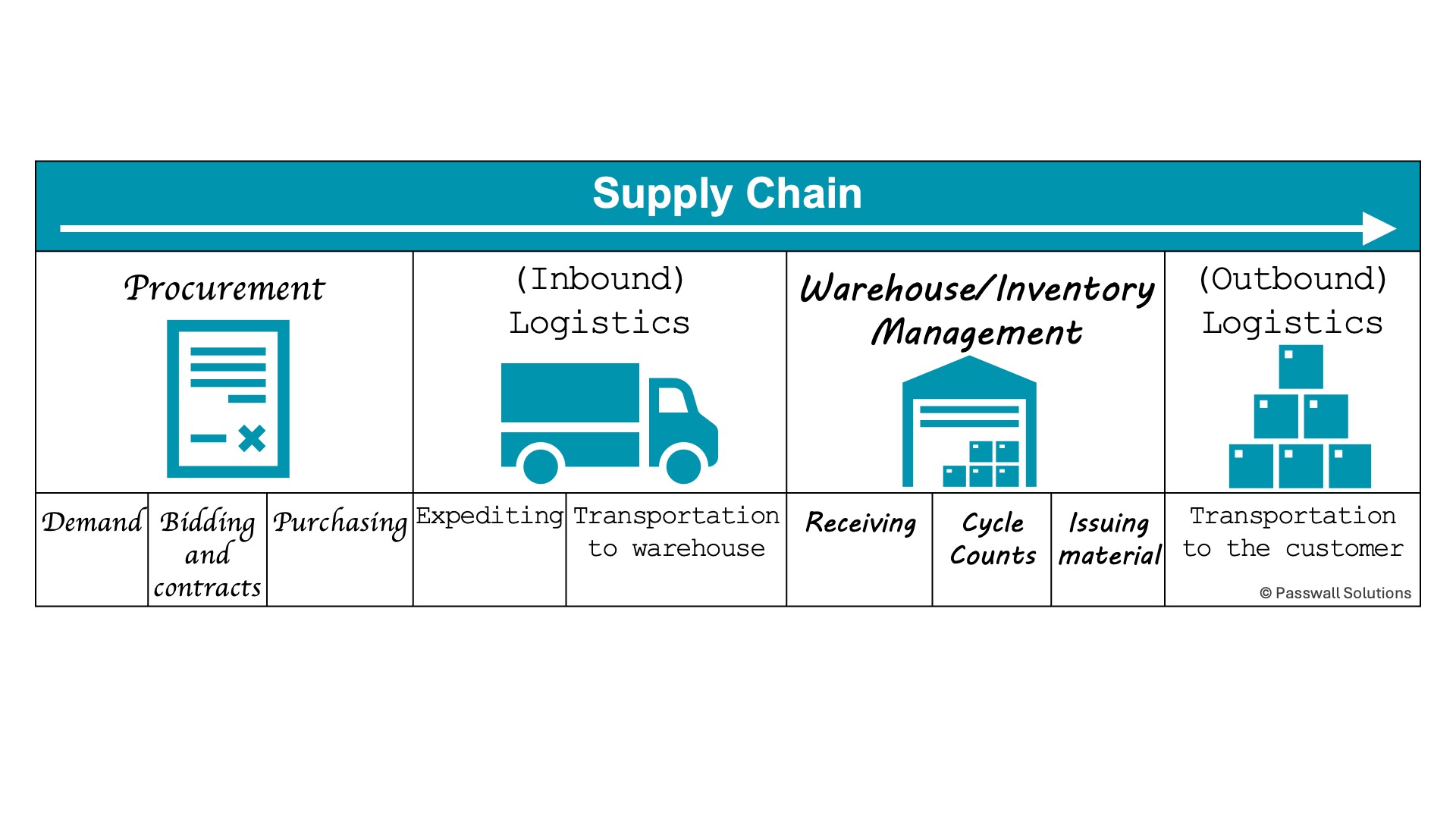 Demystifying Supply Chain: The Essential Roles of Procurement, Logistics & Warehousing