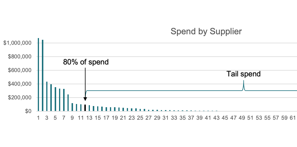 Tail Spend: What It Is and Why It Matters for Your Procurement Strategy