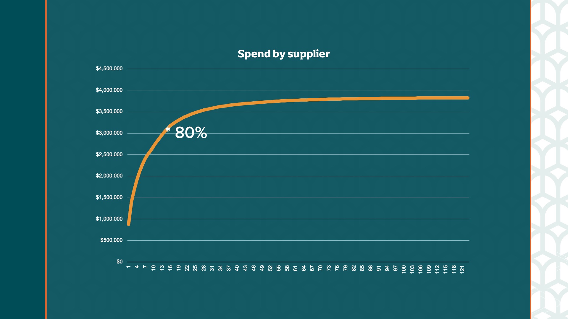 Harnessing the Pareto Principle: Get Better Results with Less Effort