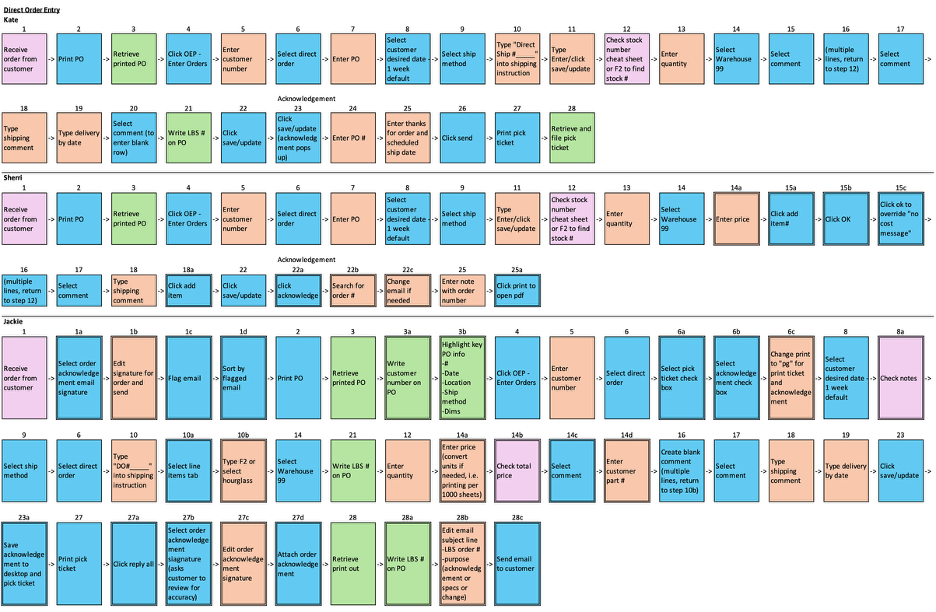 Customer Service Process