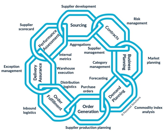 Supply Chain 360