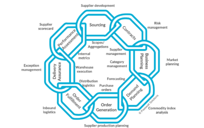 Your Supply Chain Is Full of Opportunities. Do You Know Where to Look?