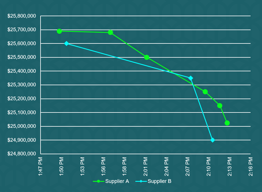 e-Auctions - Graph showing two supplies