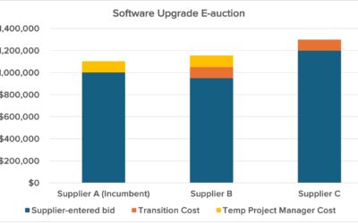 Advanced E-auction Tools: Bid Transformation