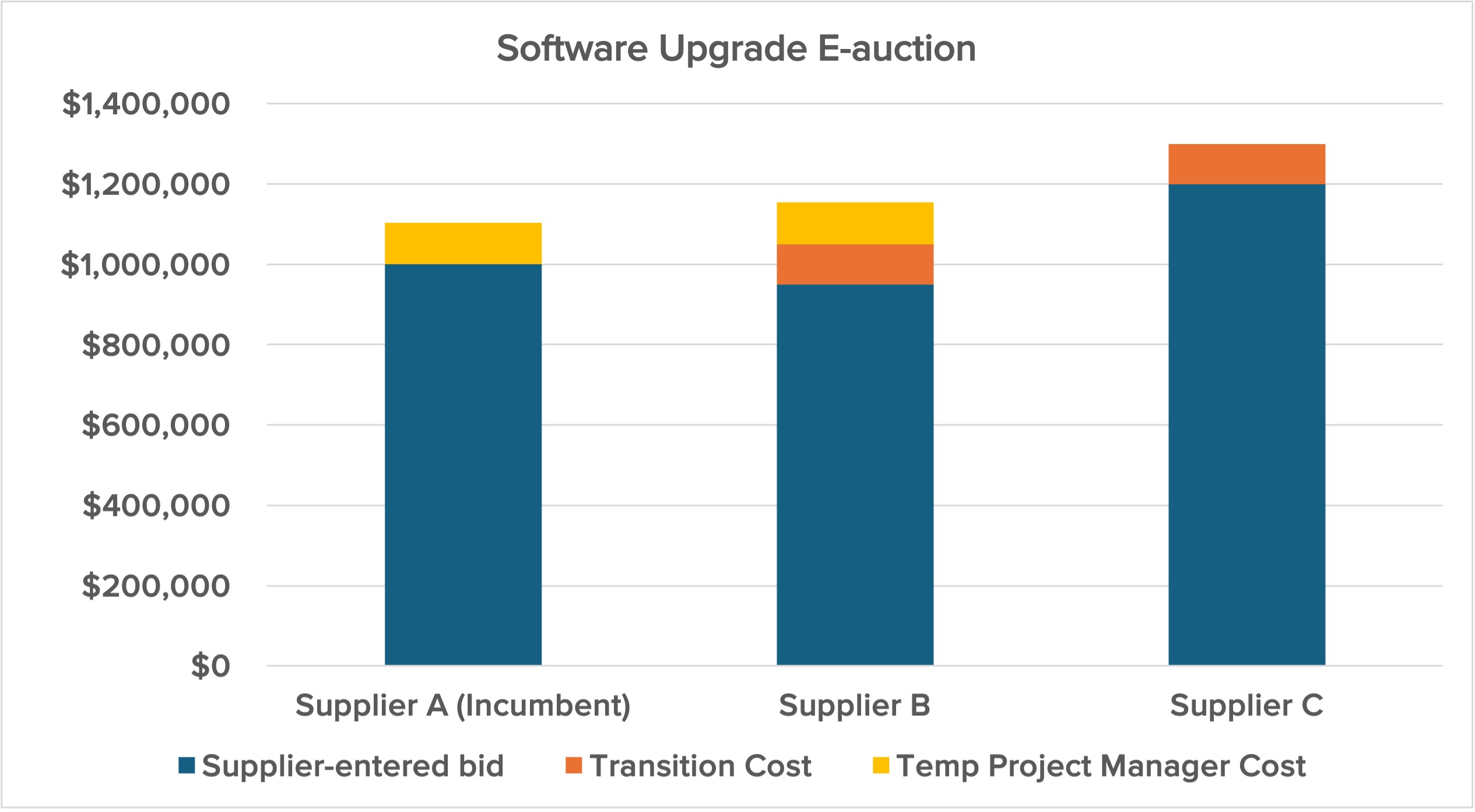 Advanced E-auction Tools: Bid Transformation