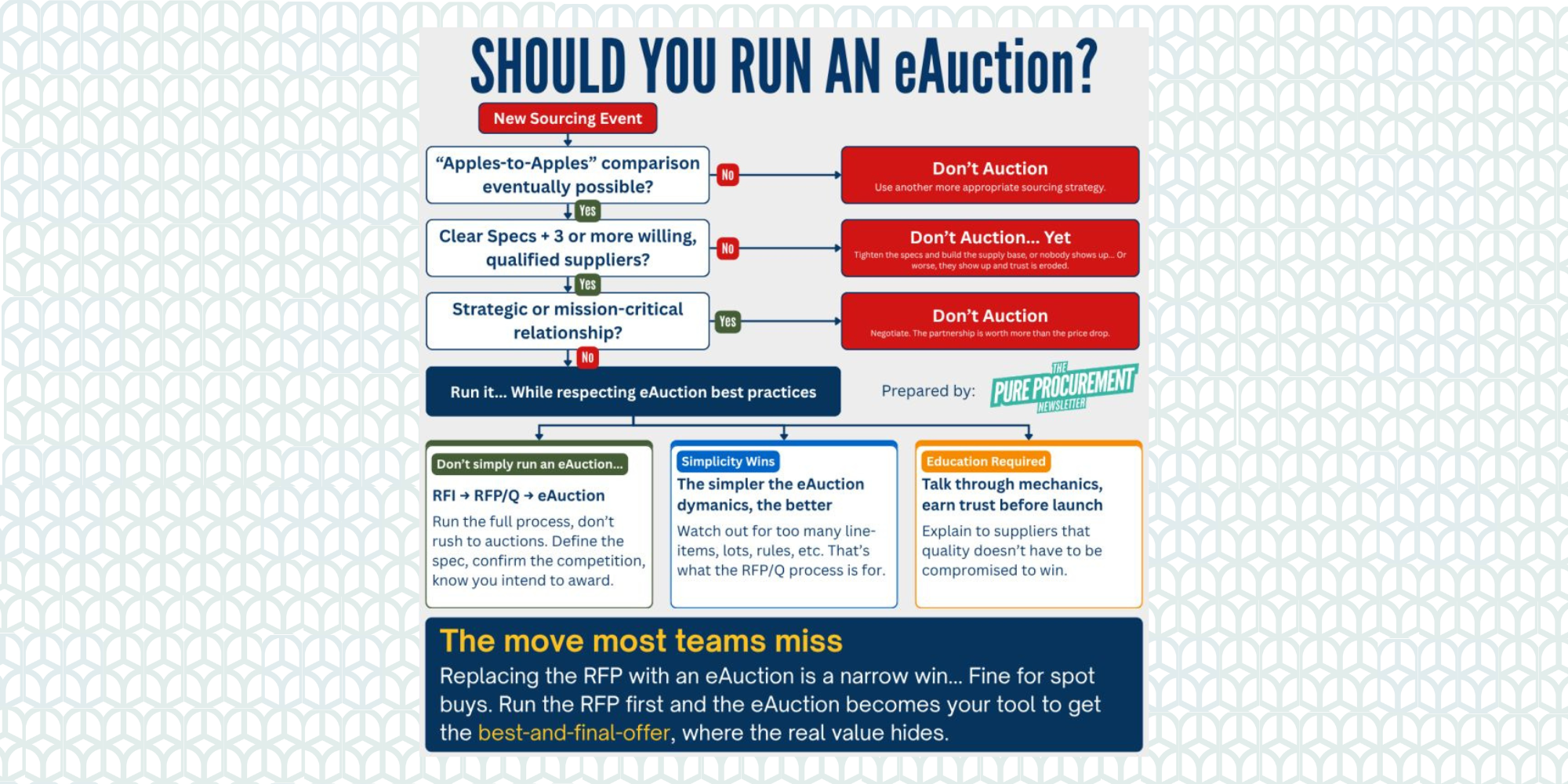 E-auctions Replace the Negotiation, Not the RFP